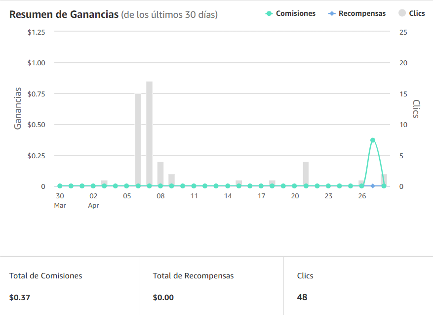 Amazon affiliate dashboard showing first month earnings of $0.37 from 48 clicks